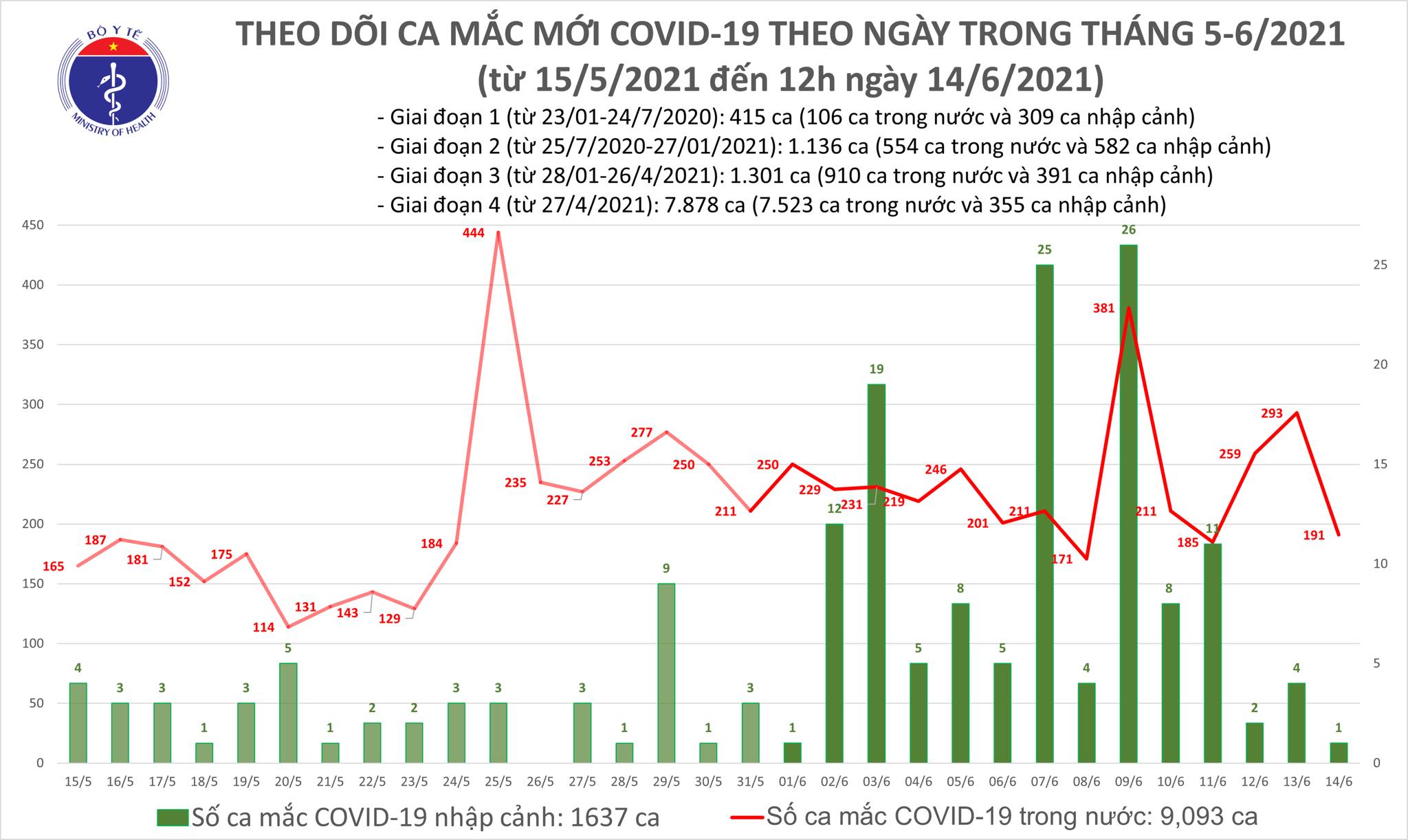 Thêm 100 ca mắc COVID-19 tại 4 tỉnh, thành phố; Việt Nam đã có 10.730 bệnh nhân 